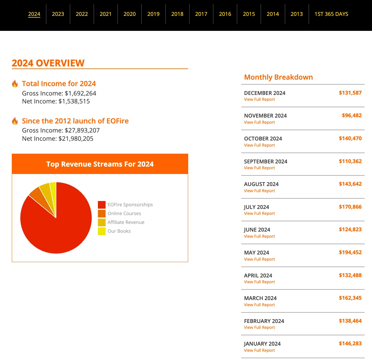 Screenshot der Jahresübersicht 2024 von EOFire mit 1.692.264 Dollar Gesamteinnahmen und einem Tortendiagramm, in dem Affiliate nur ein kleiner Anteil ist