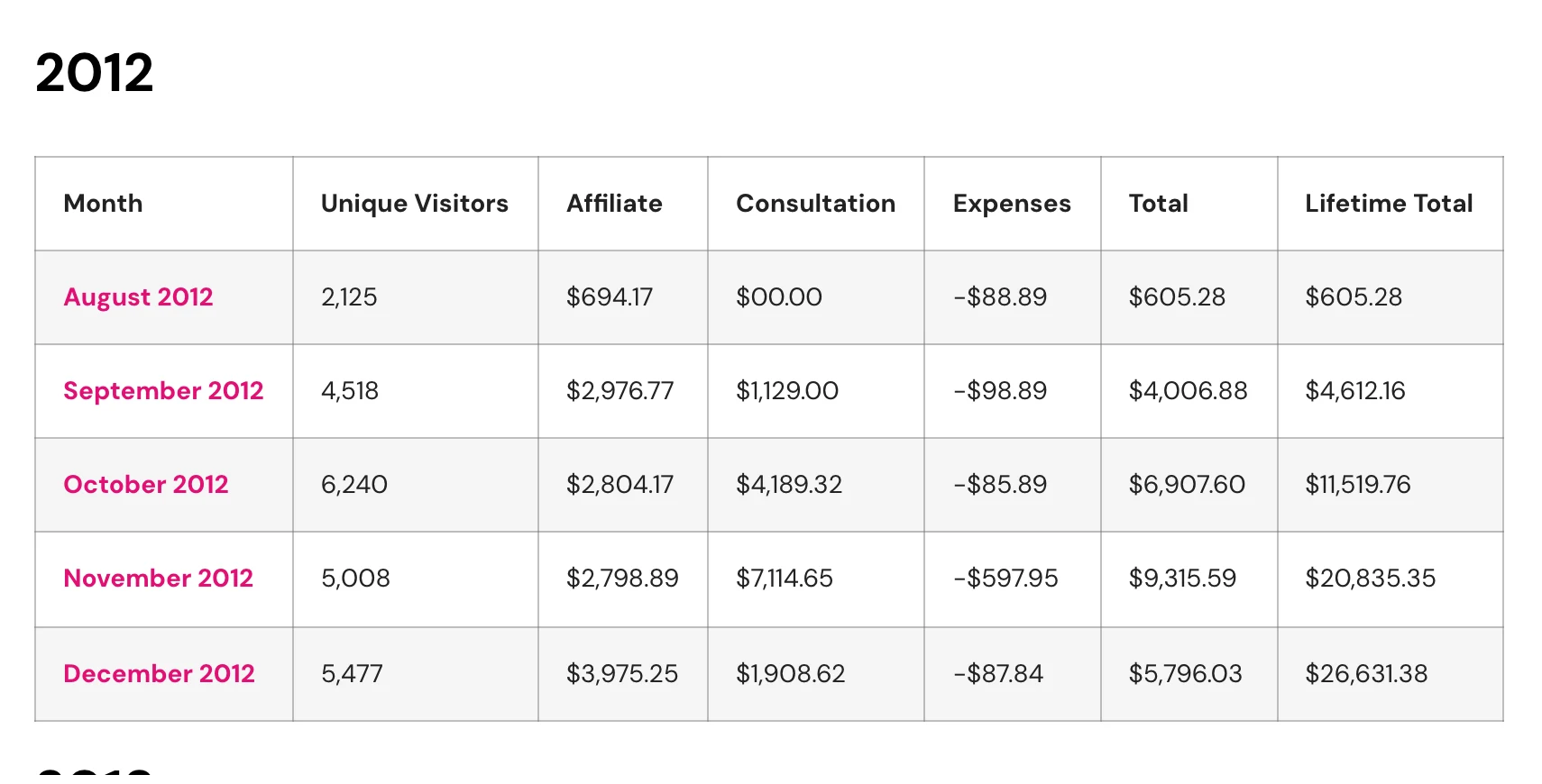 Screenshot der Income-Report-Tabelle von Matthew Woodward, erste Zeile August 2012 mit 605,28 Dollar bei 2.125 Besuchern